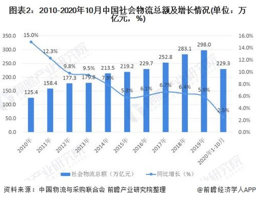 2020年中國物流行業發展現狀及投融資分析 精細化演進與技術驅動